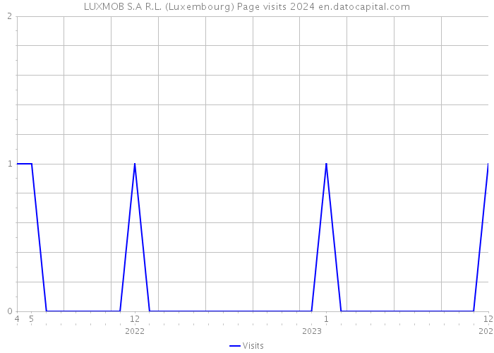 LUXMOB S.A R.L. (Luxembourg) Page visits 2024 