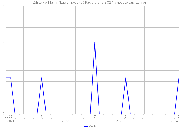 Zdravko Maric (Luxembourg) Page visits 2024 