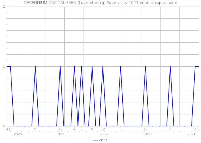 DECENNIUM CAPITAL BVBA (Luxembourg) Page visits 2024 