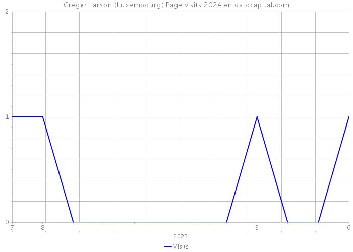 Greger Larson (Luxembourg) Page visits 2024 