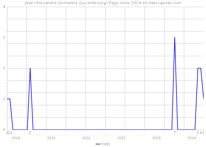 Jean-Alexandre Lechantre (Luxembourg) Page visits 2024 