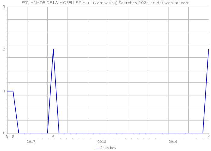 ESPLANADE DE LA MOSELLE S.A. (Luxembourg) Searches 2024 