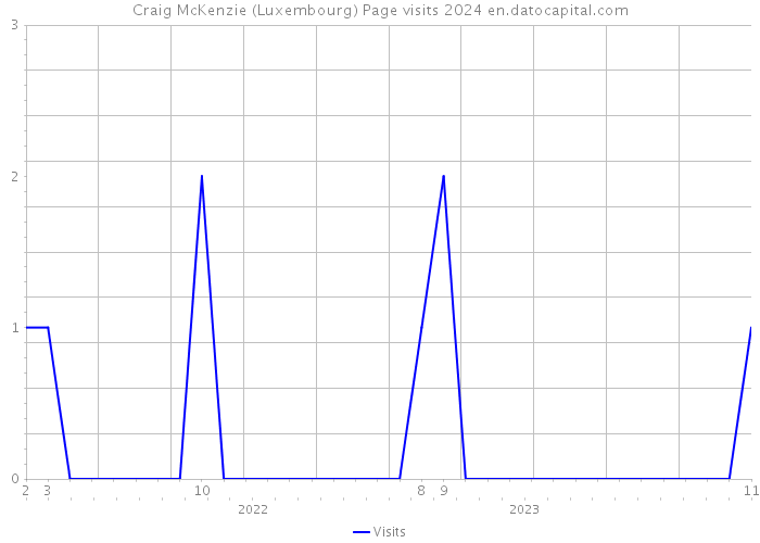 Craig McKenzie (Luxembourg) Page visits 2024 