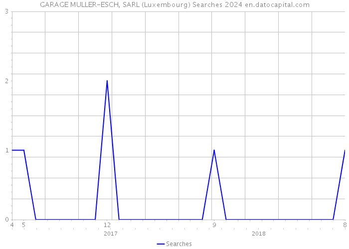 GARAGE MULLER-ESCH, SARL (Luxembourg) Searches 2024 