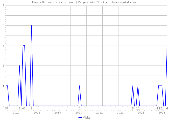 Kevin Brown (Luxembourg) Page visits 2024 