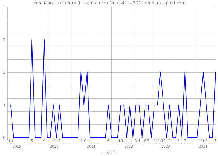 Jean-Marc Lechantre (Luxembourg) Page visits 2024 
