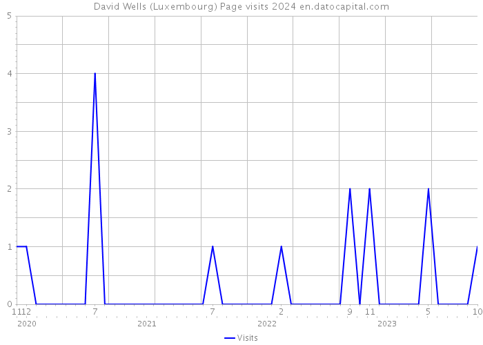 David Wells (Luxembourg) Page visits 2024 