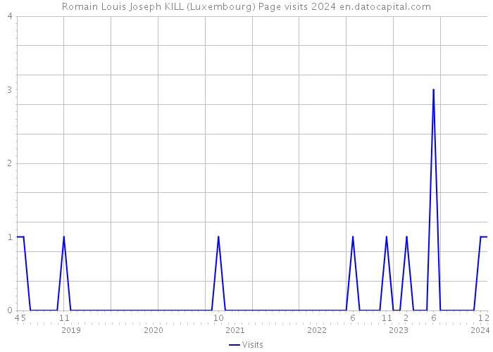 Romain Louis Joseph KILL (Luxembourg) Page visits 2024 