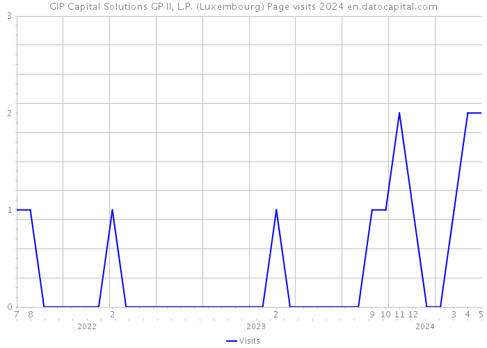 GIP Capital Solutions GP II, L.P. (Luxembourg) Page visits 2024 