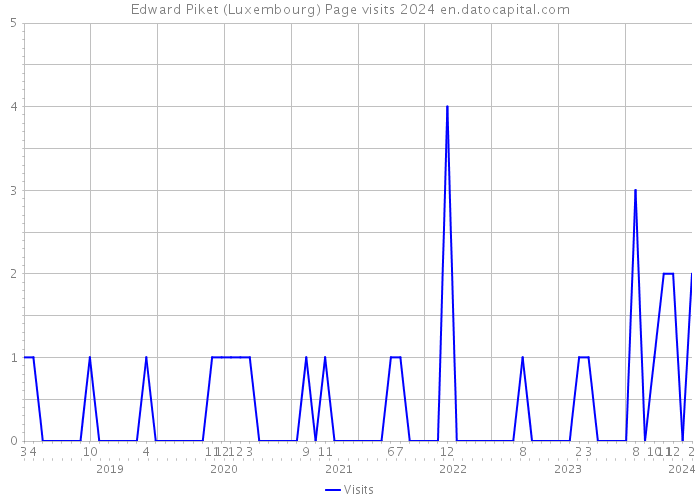 Edward Piket (Luxembourg) Page visits 2024 