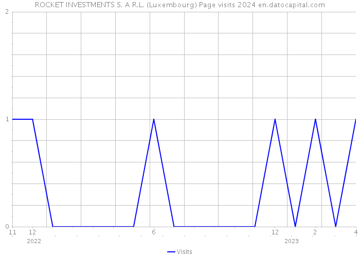ROCKET INVESTMENTS S. A R.L. (Luxembourg) Page visits 2024 