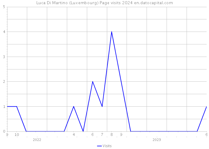 Luca Di Martino (Luxembourg) Page visits 2024 