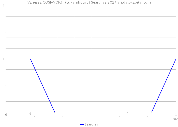 Vanessa COSI-VOIGT (Luxembourg) Searches 2024 