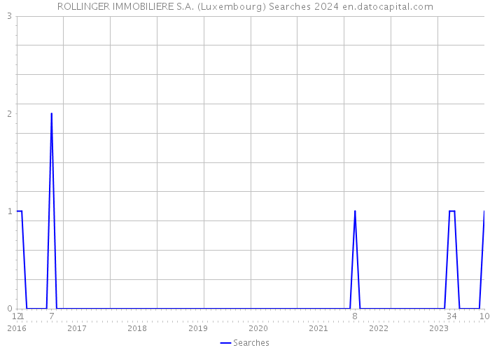 ROLLINGER IMMOBILIERE S.A. (Luxembourg) Searches 2024 