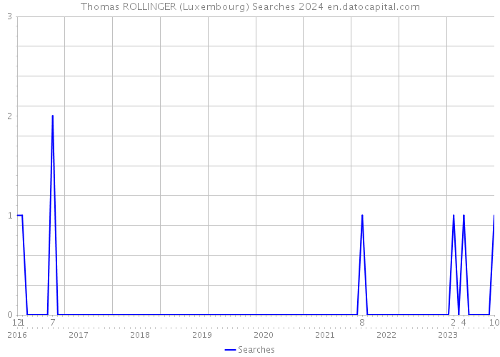 Thomas ROLLINGER (Luxembourg) Searches 2024 