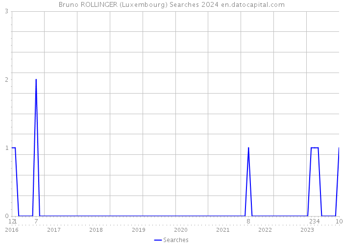 Bruno ROLLINGER (Luxembourg) Searches 2024 