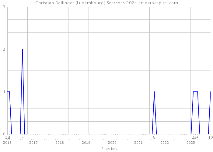 Christian Rollinger (Luxembourg) Searches 2024 