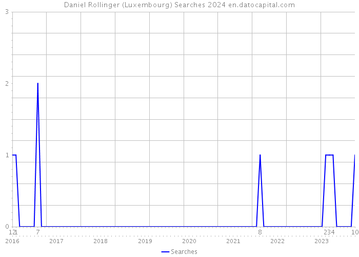 Daniel Rollinger (Luxembourg) Searches 2024 