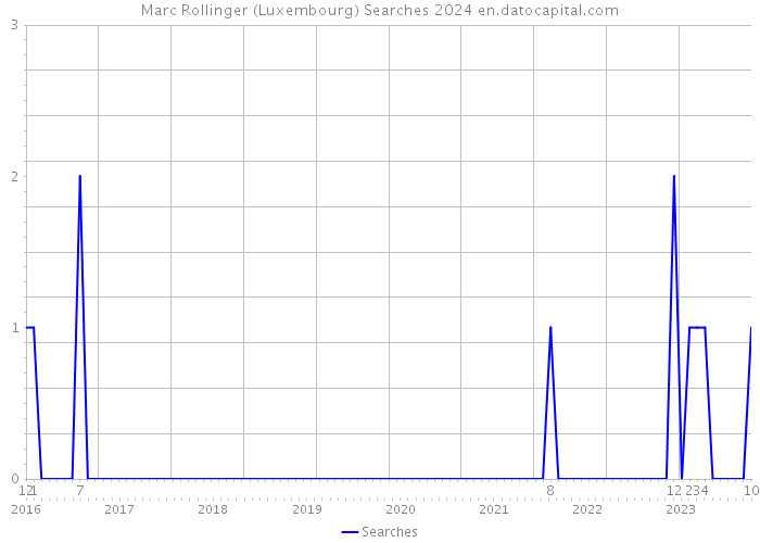 Marc Rollinger (Luxembourg) Searches 2024 
