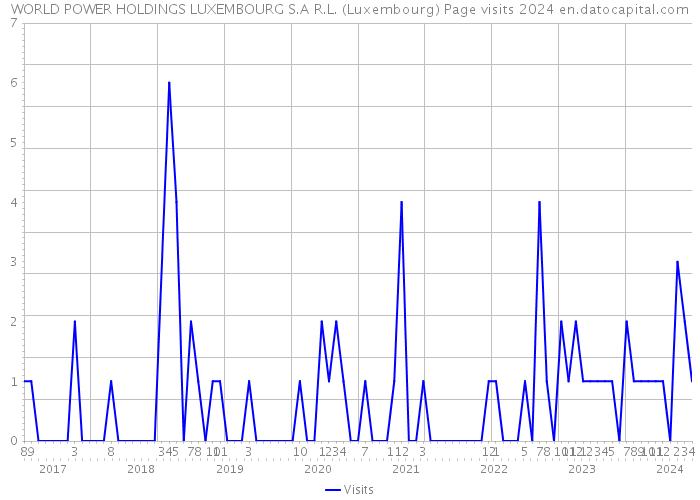 WORLD POWER HOLDINGS LUXEMBOURG S.A R.L. (Luxembourg) Page visits 2024 