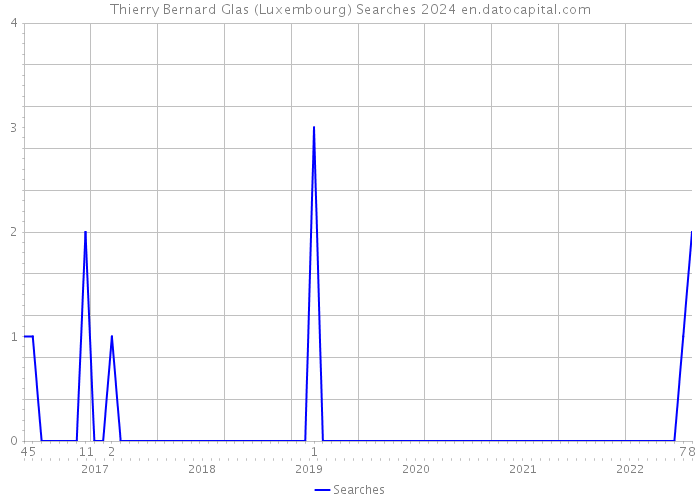 Thierry Bernard Glas (Luxembourg) Searches 2024 