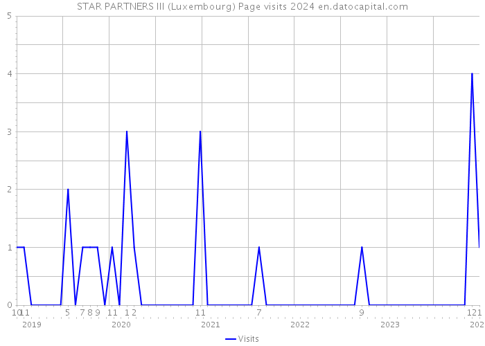 STAR PARTNERS III (Luxembourg) Page visits 2024 