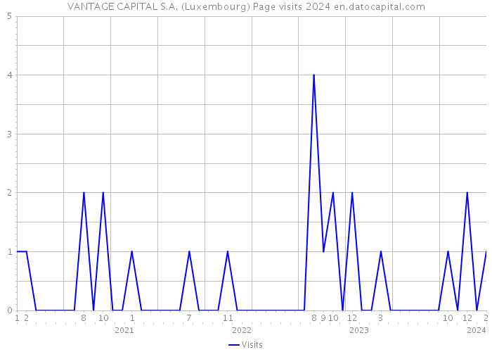 VANTAGE CAPITAL S.A. (Luxembourg) Page visits 2024 