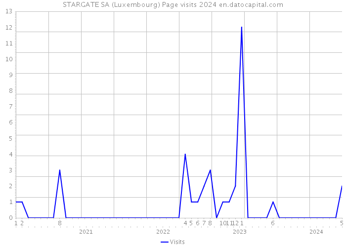 STARGATE SA (Luxembourg) Page visits 2024 