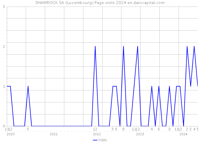 SHAMROCK SA (Luxembourg) Page visits 2024 