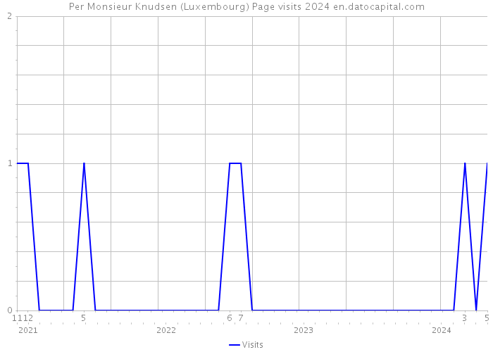 Per Monsieur Knudsen (Luxembourg) Page visits 2024 