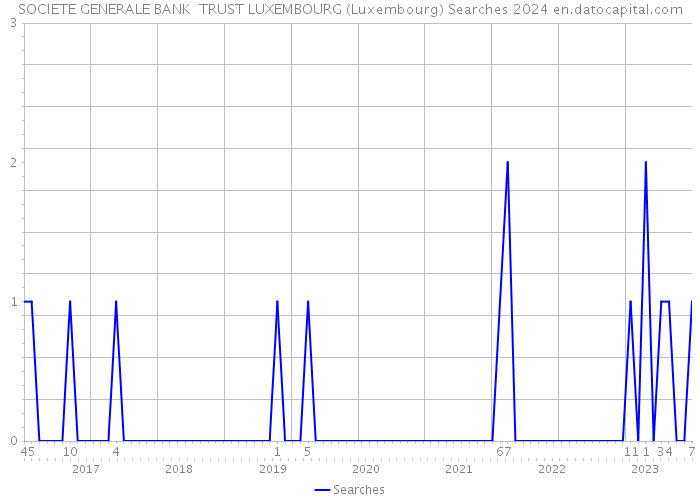 SOCIETE GENERALE BANK TRUST LUXEMBOURG (Luxembourg) Searches 2024 