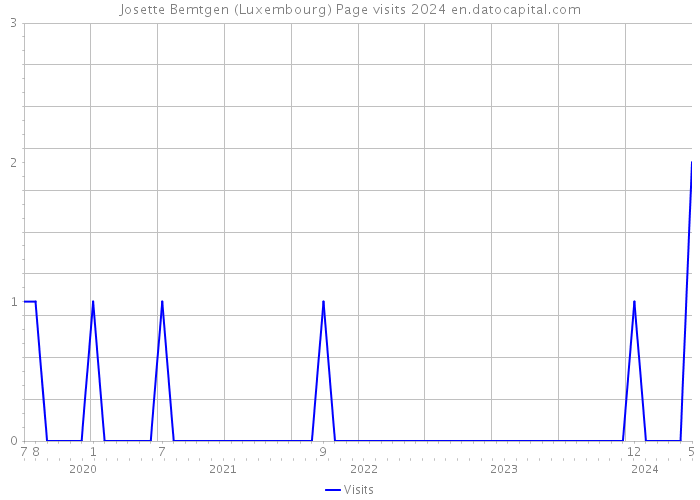 Josette Bemtgen (Luxembourg) Page visits 2024 