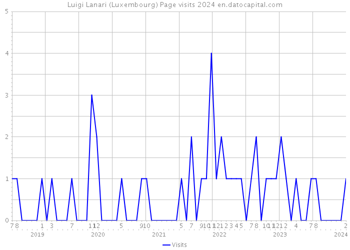 Luigi Lanari (Luxembourg) Page visits 2024 