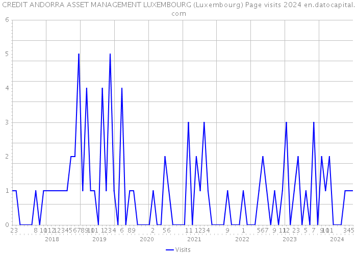 CREDIT ANDORRA ASSET MANAGEMENT LUXEMBOURG (Luxembourg) Page visits 2024 