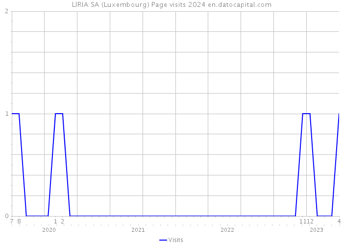 LIRIA SA (Luxembourg) Page visits 2024 