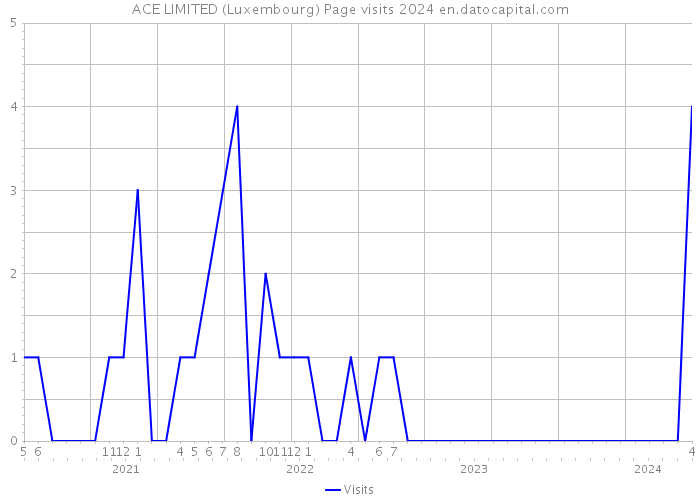 ACE LIMITED (Luxembourg) Page visits 2024 