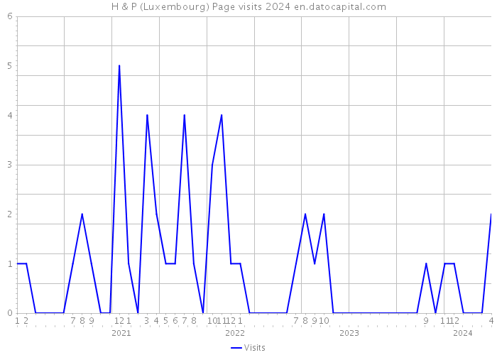 H & P (Luxembourg) Page visits 2024 