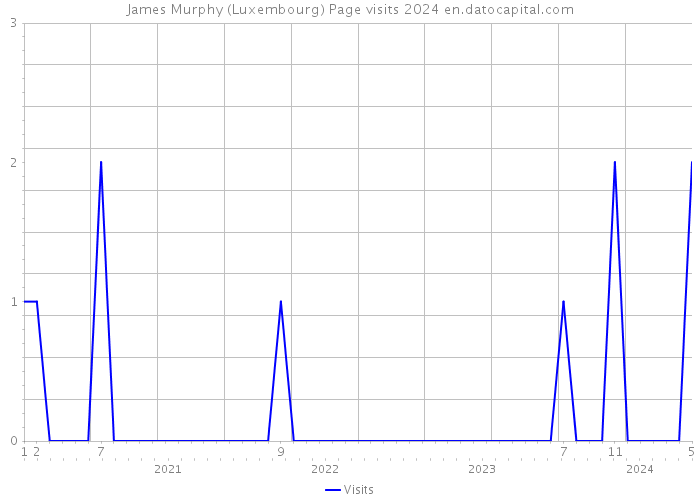 James Murphy (Luxembourg) Page visits 2024 