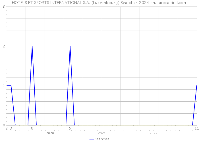 HOTELS ET SPORTS INTERNATIONAL S.A. (Luxembourg) Searches 2024 