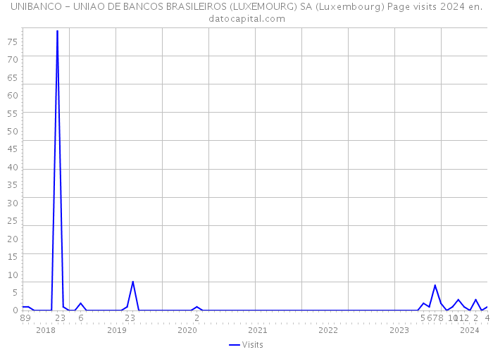UNIBANCO - UNIAO DE BANCOS BRASILEIROS (LUXEMOURG) SA (Luxembourg) Page visits 2024 