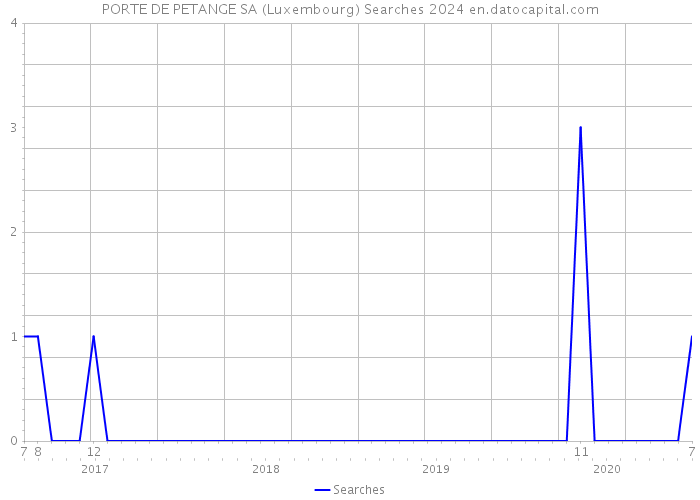 PORTE DE PETANGE SA (Luxembourg) Searches 2024 
