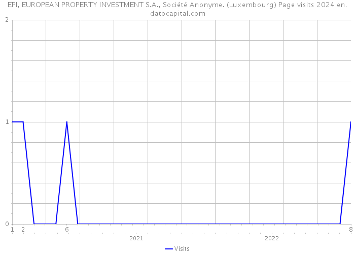 EPI, EUROPEAN PROPERTY INVESTMENT S.A., Société Anonyme. (Luxembourg) Page visits 2024 