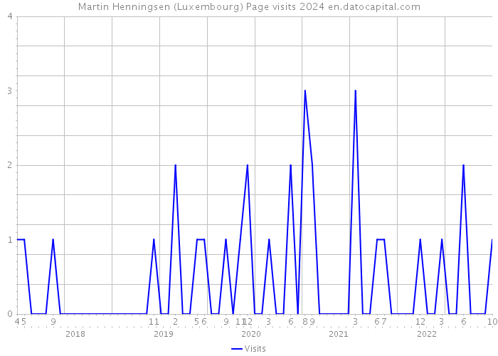 Martin Henningsen (Luxembourg) Page visits 2024 