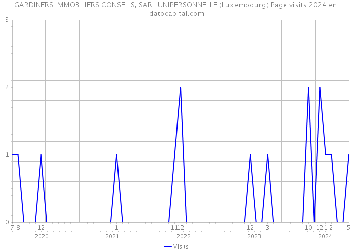 GARDINERS IMMOBILIERS CONSEILS, SARL UNIPERSONNELLE (Luxembourg) Page visits 2024 