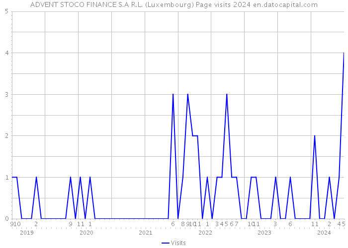 ADVENT STOCO FINANCE S.A R.L. (Luxembourg) Page visits 2024 