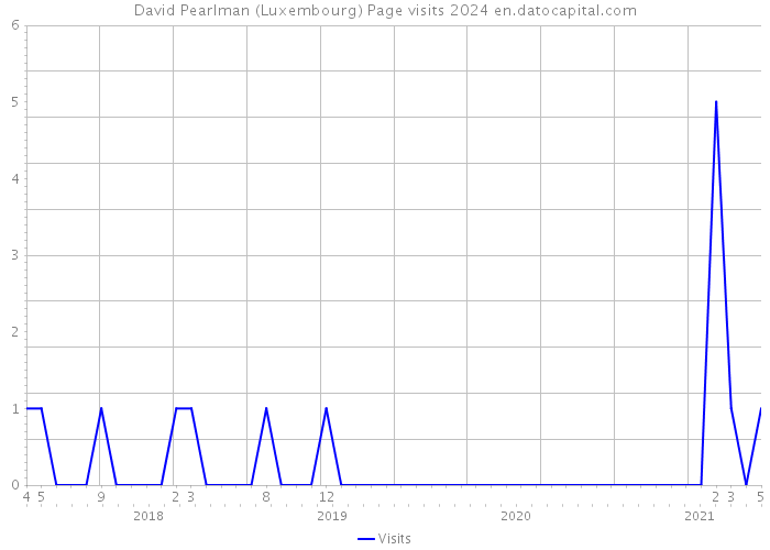 David Pearlman (Luxembourg) Page visits 2024 