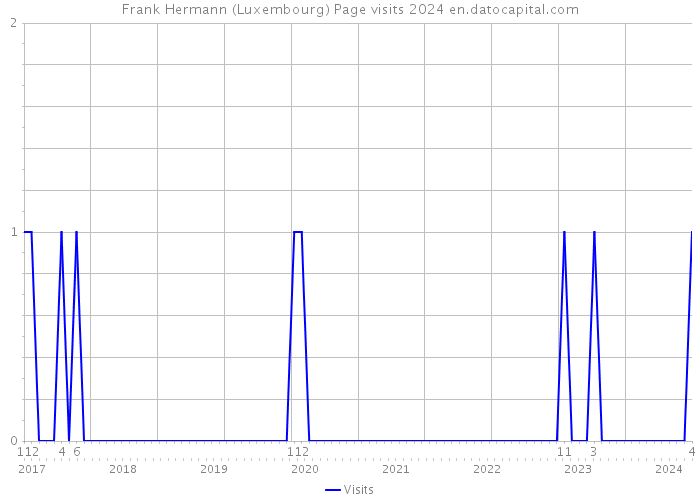 Frank Hermann (Luxembourg) Page visits 2024 