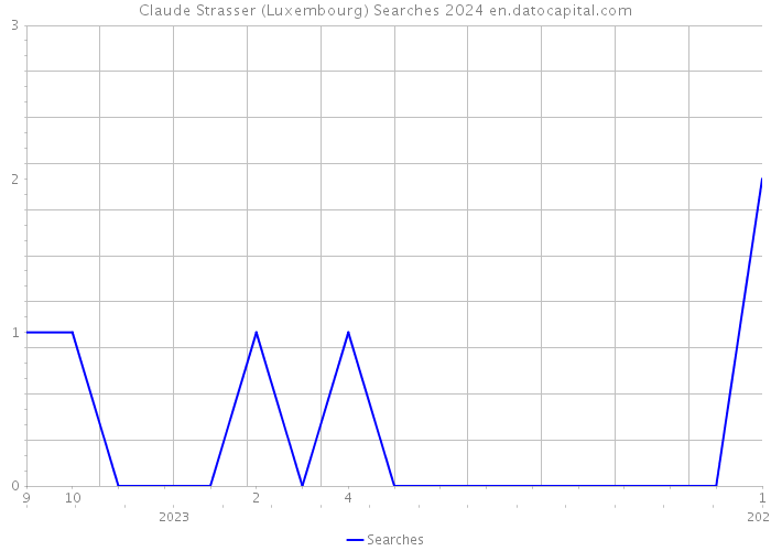 Claude Strasser (Luxembourg) Searches 2024 