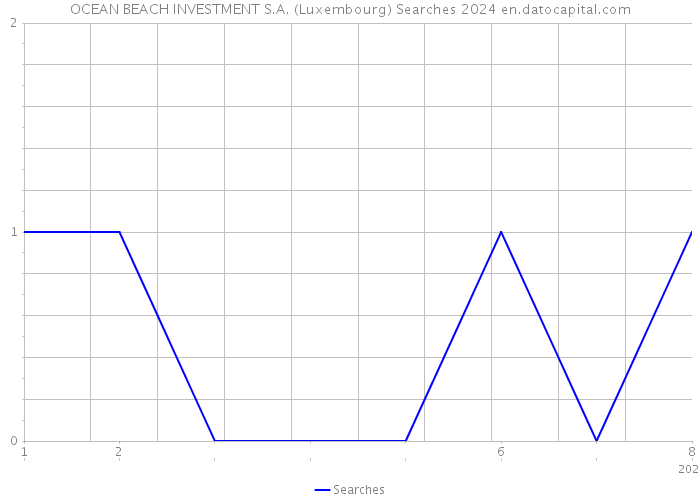 OCEAN BEACH INVESTMENT S.A. (Luxembourg) Searches 2024 
