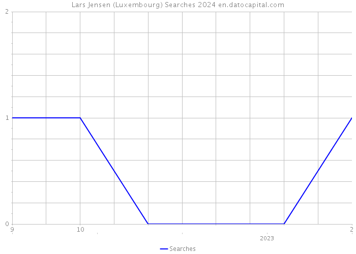 Lars Jensen (Luxembourg) Searches 2024 